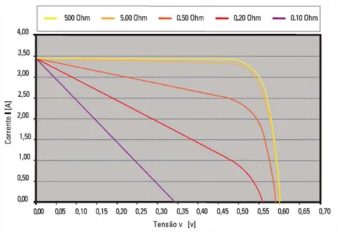 Figura 33  –  Influência da resistência em serie na célula fotovoltaica [37] 