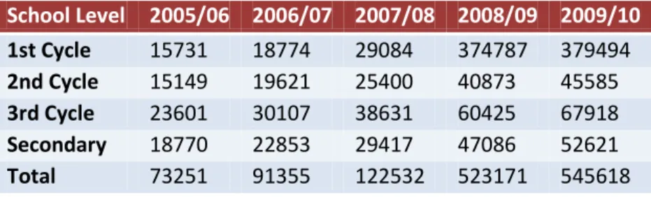 Table 2-12 - Number of computers with internet access in Portuguese schools 