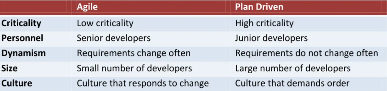 Table 4-1 – The Five Critic Agility/Plan Driven Factors, adapted from (Boehm &amp; Turner, 2004) 