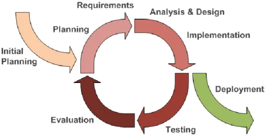 Figure 4-1- Iterative and Incremental Development (Agile Development Tools, 2013) 