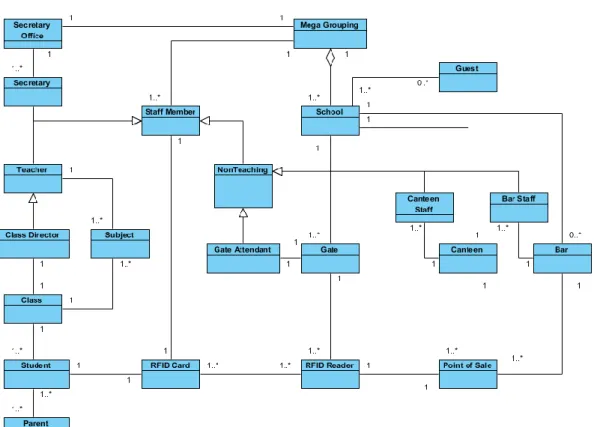 Figure 5-1 - School Domain Model 