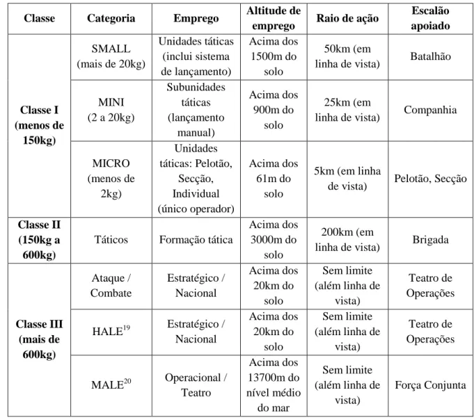 Tabela 1  –  Classificação OTAN dos UAS 