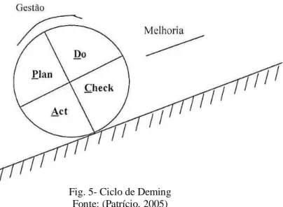 Fig. 5- Ciclo de Deming  Fonte: (Patrício, 2005) 