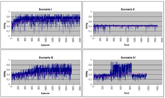 Fig. 4. Utility results 