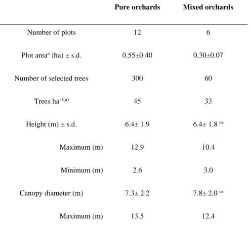 Table 2 Descriptive parameters of the two systems. Height and canopy diameter are the average of two  consecutive years, 2002 and 2003; plot area is the average of all selected plots of each system