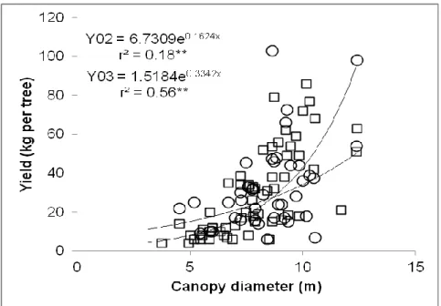 Fig.  3  Relationship  between  canopy  diameter  and  fruit  production  per  tree  in  mixed  orchards,  in  two  consecutive  years  (2002,  Y02,  circles)  and  (2003,  Y03,  squares)