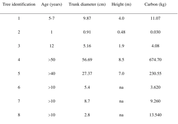 Table 1 Characteristics of carob trees used for carbon estimation model. Tree ages in cases 4-8 are a rough  estimate since it is not possible to know the exact age; na, not available 
