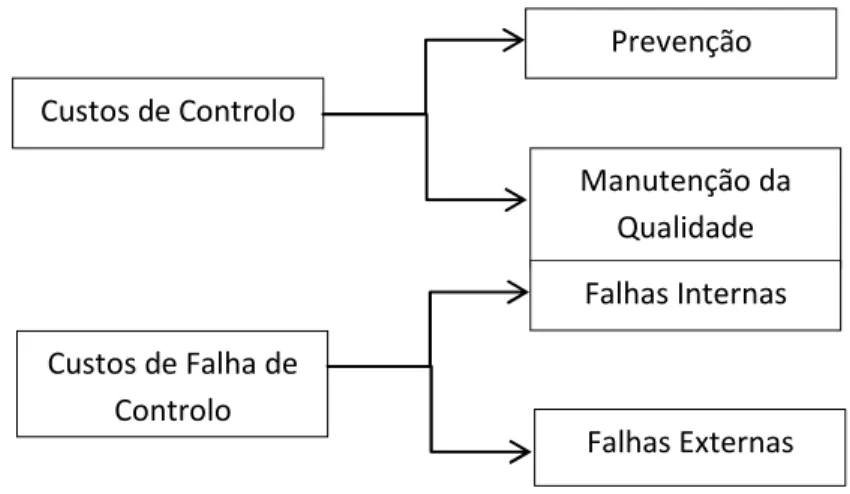 Figura 1 -Classificação dos Custos da Qualidade segundo Feigenbaum 