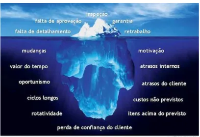 Figura 2 – Iceberg dos Custos da qualidade 