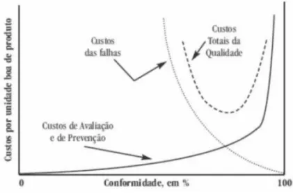Figura 3 – Modelo Económico de relação de custos vs conformidade 