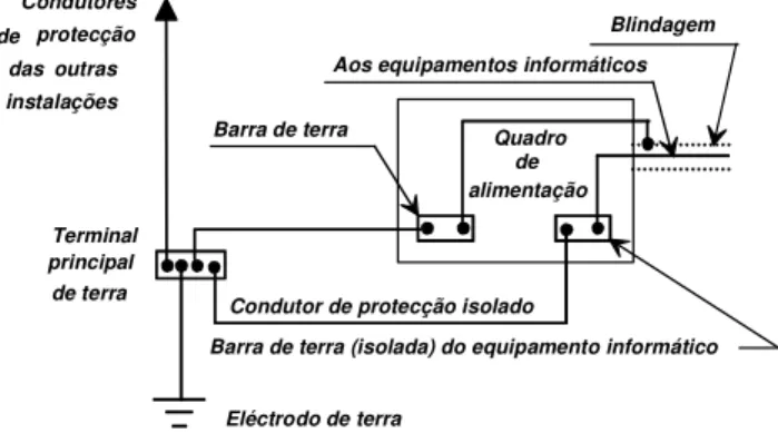 Figura 3.2 – Ligações à terra nas instalações de equipamentos de tratamento da informação [1] 