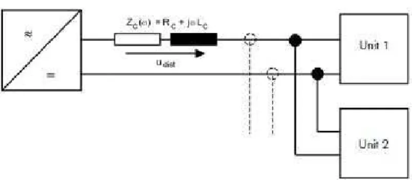 Figura 4.2 – Modelo  A  tensão  de  perturbação  u dist ,  q equipamento  “Unit  2”  e  depende  d modelo simplificado, esta tensão de