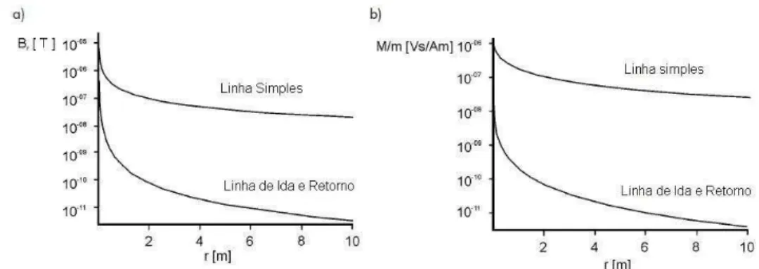 Figura 4.5 – a) Campo Magnético; b) Indutância de acoplamento por unidade de comprimento  do anel rectangular; [11] 