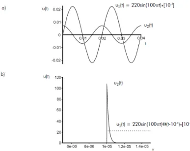 Figura 4.13 – Sinais de acoplamento capacitivo para: a) sinusóide a 50Hz; b) variador de  intensidade luminosa [11] 