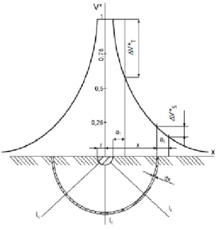 Figura 5.9 – Eléctrodo hemisférico apresentando os parâmetros necessários para calcular a  resistência de terra e a distribuição do potencial à superfície em solo homogéneo [18] 