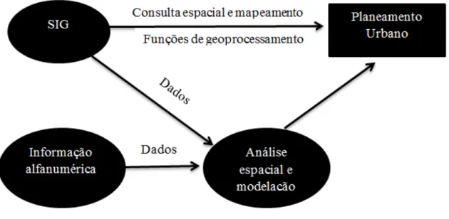 Figura 1 - SIG e planeamento urbano. 