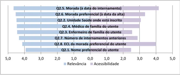 GRÁFICO 1: Comparação das médias dos itens da dimensão: 