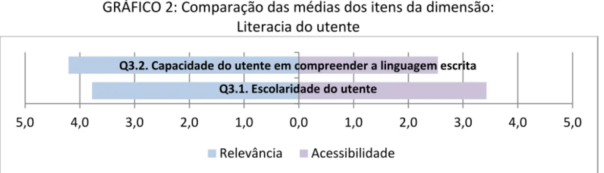 GRÁFICO 2: Comparação das médias dos itens da dimensão: 