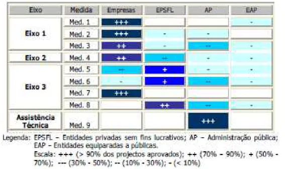 Figura 5 - TIPO DE BENEFICIÁRIOS DO PROGRAMA, POR MEDIDA PRIME (2000-2009) 