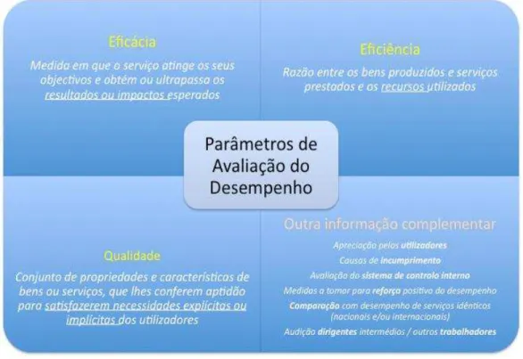 Figura 1- Parâmetros de avaliação do desempenho e informação complementar no QUAR                                                Fonte: CCNG , 2007:15 
