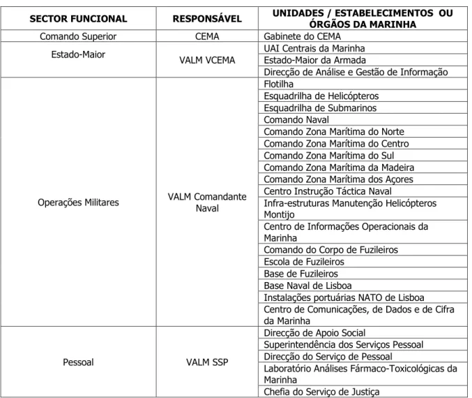 Tabela 1  –  Áreas funcionais vs responsáveis 