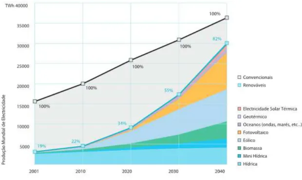 Figura 6: Previsão da evolução da produção de energia elétrica a nível mundial até 2020