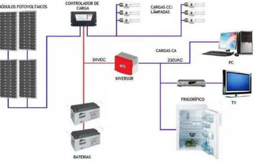 Figura 26: Esquema de um sistema autónomo. Este sistema tem um inversor autónomo a alimentar as cargas  AC