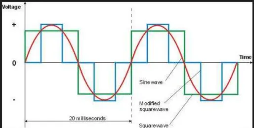 Figura  28:  Representação  de  uma  onda  quadrada  (Verde),  onda  quadrada  modificada  (Azul)  e  uma  onda  sinusoidal (vermelho)