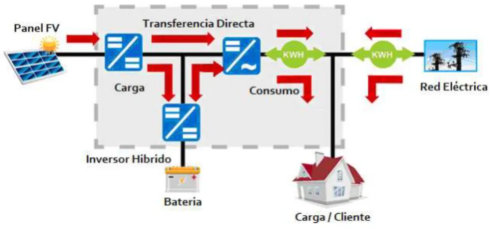 Figura 30: Esquema de funcionamento de um inversor hibrido .  Fonte: Energias chilenas 