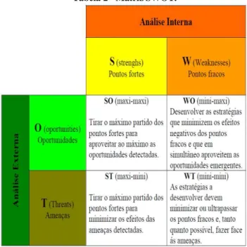 Tabela 2 - Matriz SWOT. 