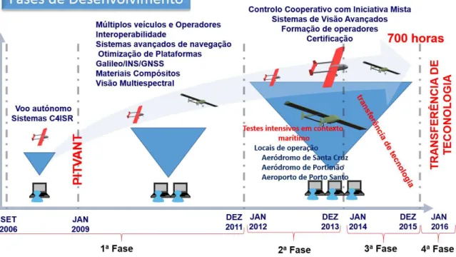 Figura 2 –  Fases de Desenvolvimento  levadas a cabo no âmbito do CIDIFA. 