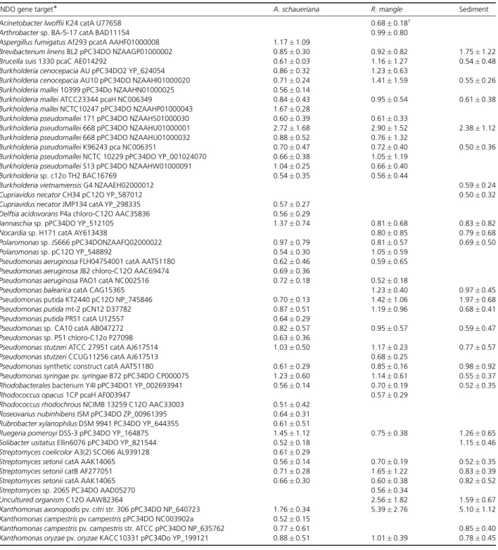 Table 4. Positive hybridization signals of DNA extracted from PHDC with the microarray probes against 257 CDS of protein members representing all the main phylogenetic branches of the INDO family (see Fig