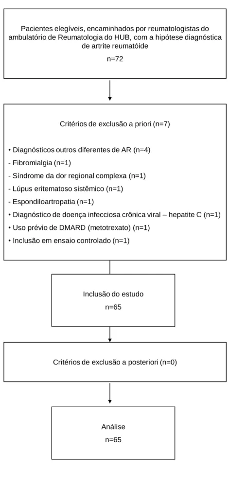 Figura 6: Diagrama de fluxo de seleção dos pacientes do estudo 