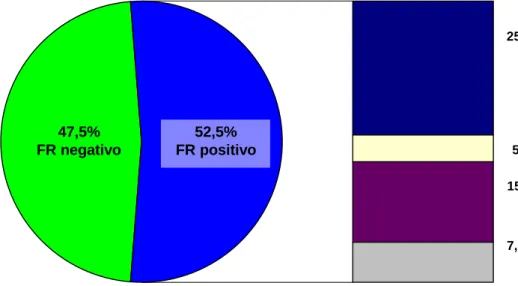 Figura 9: Pacientes com AR inicial avaliados no HUB, segundo perfil de positividade  inicial para FR (avaliação basal do acompanhamento prospectivo, n:40) 