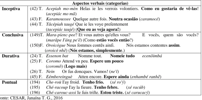 Tabela 1 - Exemplos de aspectos verbais no Colóquio  Aspectos verbais (categorias) 