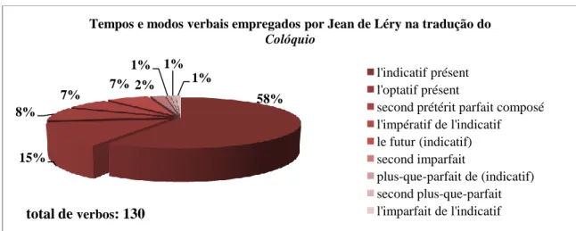 Figura 2- Gráfico de representação dos tempos verbais da tradução francesa do Colóquio (1580)  Fonte: CESAR, Janaína T