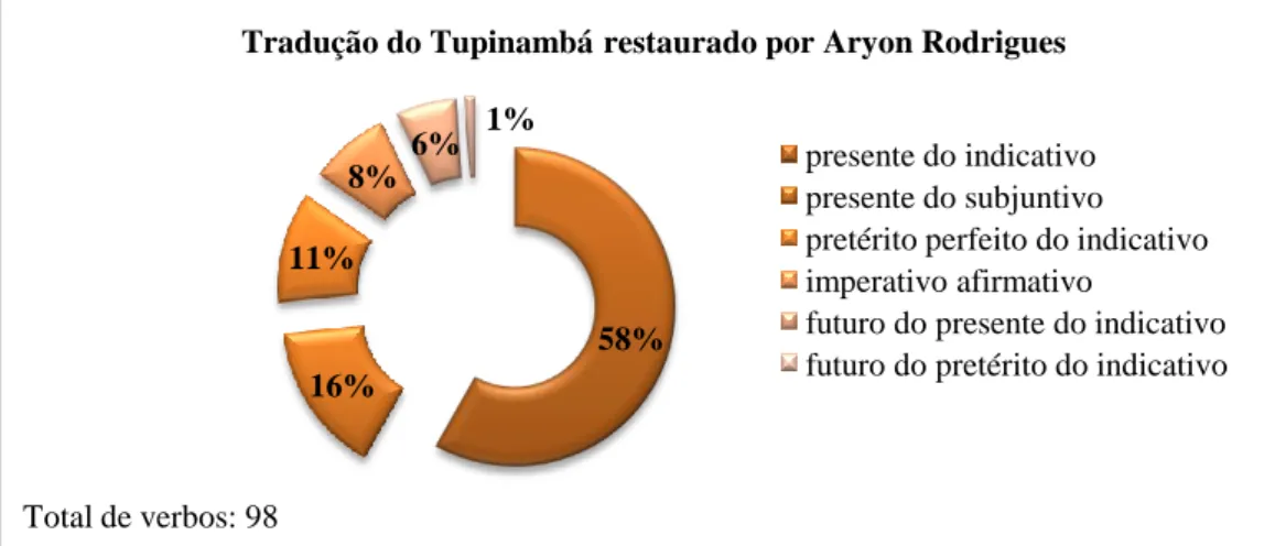 Figura 3 - Gráfico 38  de representação dos tempos verbais na tradução do Tupinambá restaurado para o português