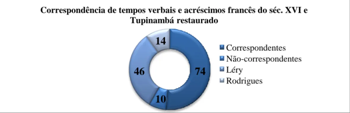 Figura 4 - Representação da correspondência dos tempos verbais nas traduções francesa e portuguesa, a partir da  língua Tupinambá