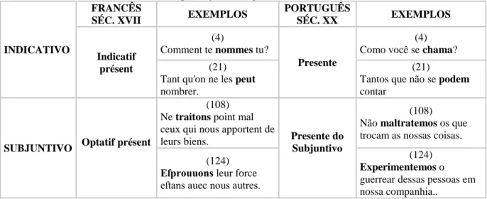 Tabela 2 - Correspondência dos tempos verbais utilizados na tradução francesa do Colóquio  (1580) e  por Aryon Rodrigues (2009)