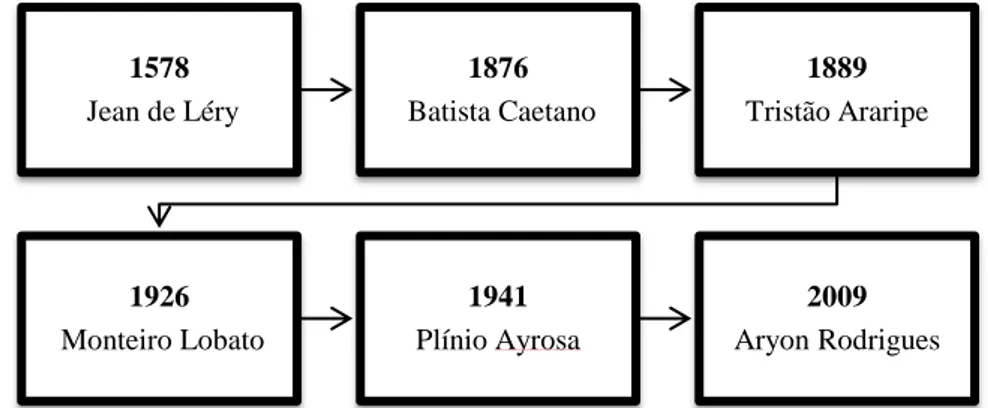 Figura 5 - Representação do distanciamento temporal entre as publicações do Colóquio  Fonte: CESAR, Janaína T