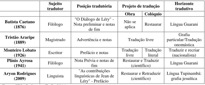 Tabela 4- Levantamento dos traços fundamentais das traduções visando a Crítica 