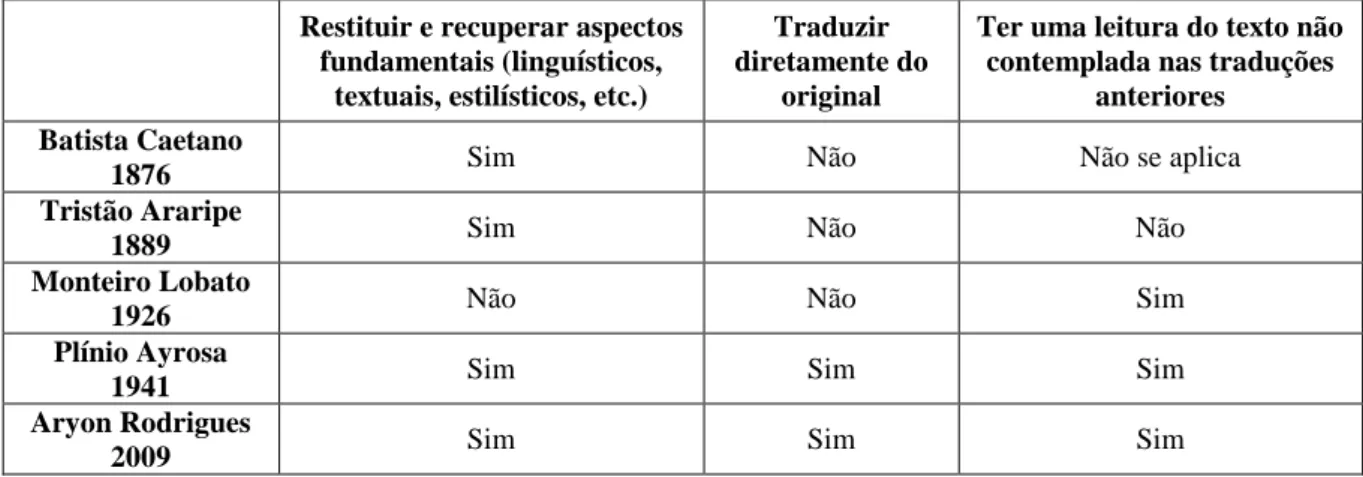 Tabela 5 - Razões para retraduzirmos (Gambier, 2012) 