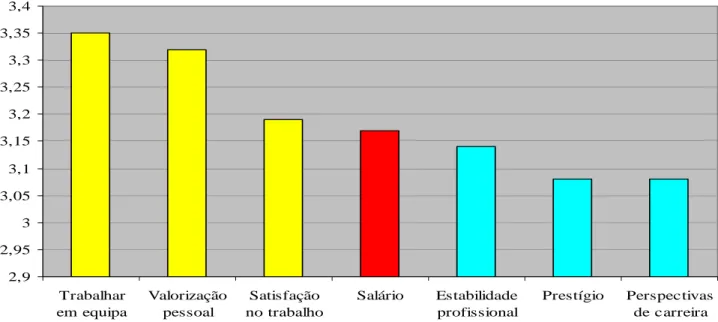 Gráfico 3 - Motivações 