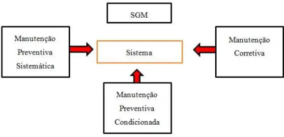 Figura 1- Tipos de manutenção existentes na Marinha 