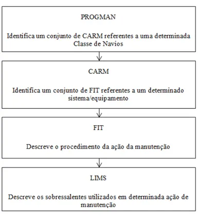 Figura 3- Organograma PROGMAN 