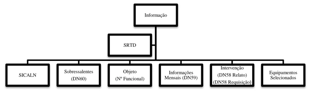 Figura 4-Organograma SRTD  (Fonte: Palestra ASPOF’s EN -MEC- DRT3) 
