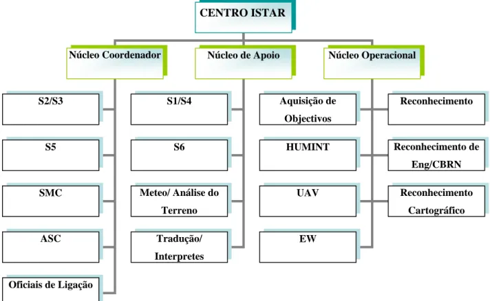 Figura 1: Estrutura do Centro ISTAR. 