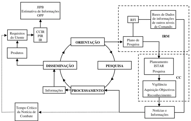 Figura 1 – O Processo ISTAR e o CPI ( RC Info, 2006, p. I-4-24 ). 