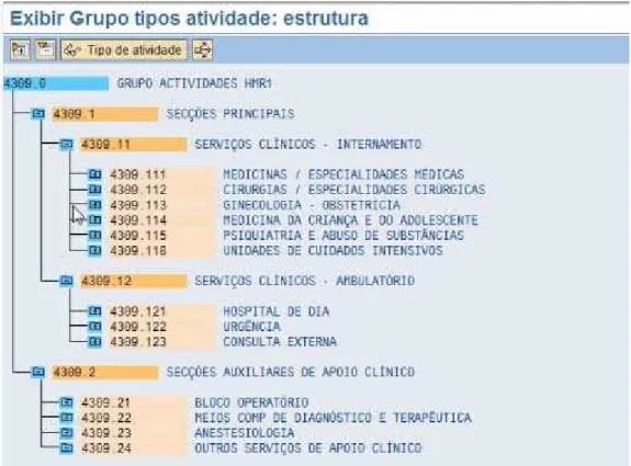 Figura H.2 – Estrutura dos grupos de actividades 