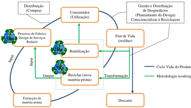 Figura 4: Modelo Sustentável do Ciclo de vida dos produtos 